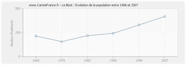 Population Le Bizot